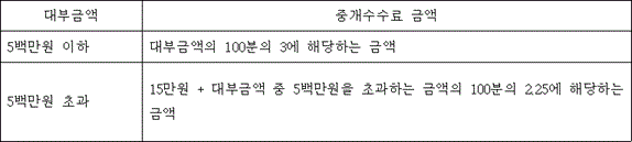 법령 계산식·도표