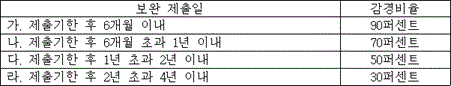 법령 계산식·도표