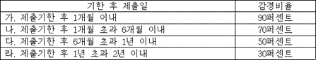 법령 계산식·도표