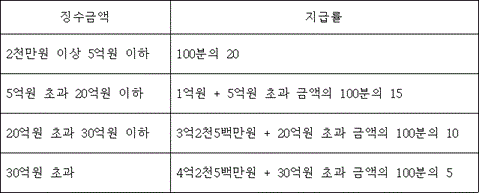 법령 계산식·도표