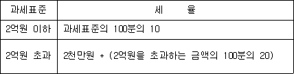 법령 계산식·도표