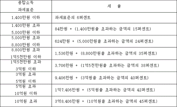 법령 계산식·도표