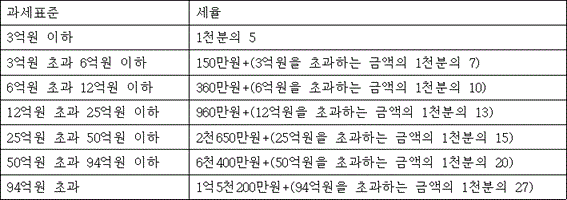 법령 계산식·도표
