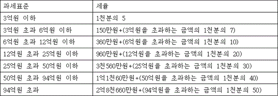 법령 계산식·도표