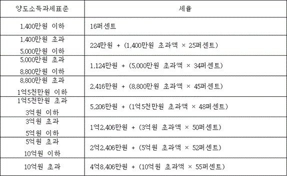 법령 계산식·도표