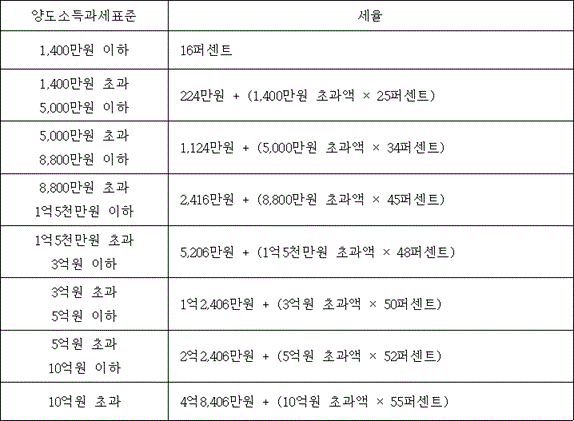 법령 계산식·도표