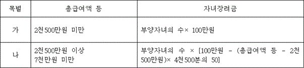 법령 계산식·도표
