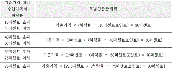 법령 계산식·도표