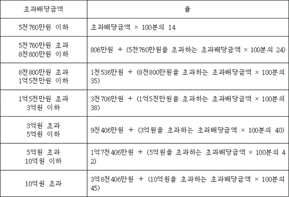 법령 계산식·도표