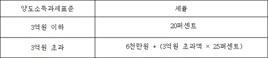 법령 계산식·도표