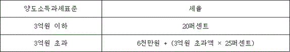 법령 계산식·도표