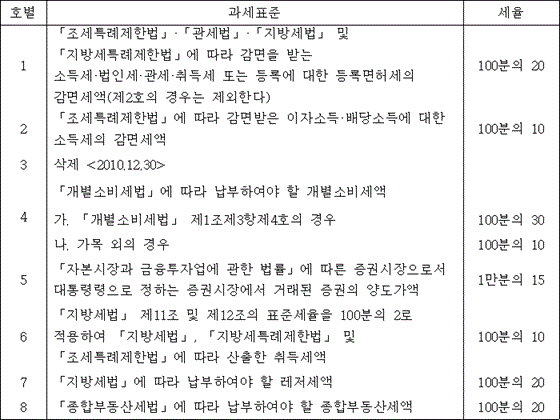 법령 계산식·도표