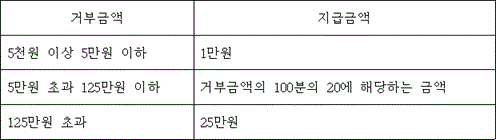 법령 계산식·도표