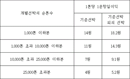 법령 계산식·도표