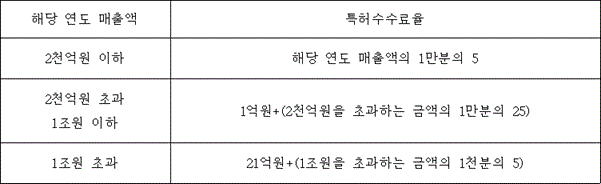 법령 계산식·도표