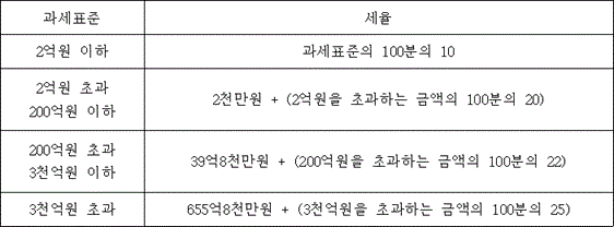 법령 계산식·도표