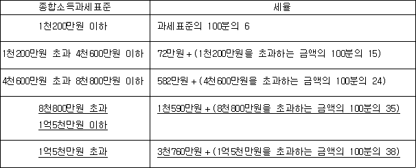 법령 계산식·도표