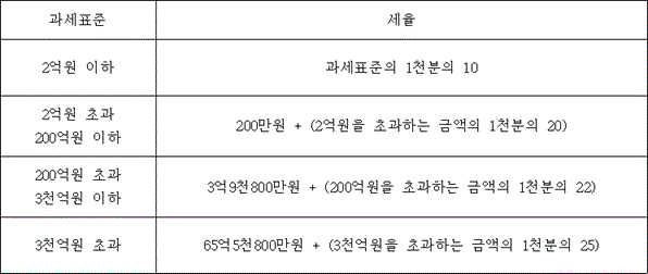 법령 계산식·도표
