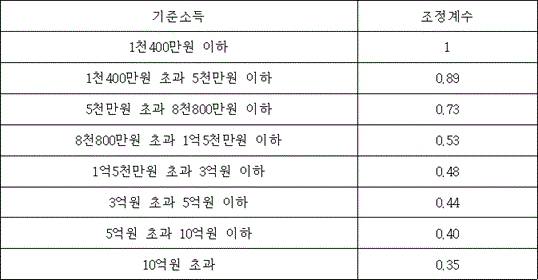 법령 계산식·도표