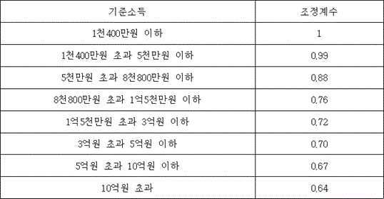 법령 계산식·도표