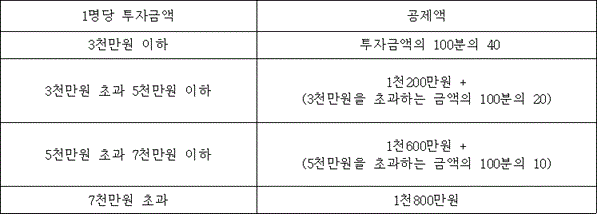 법령 계산식·도표
