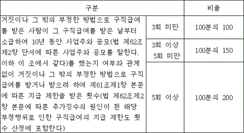 법령 계산식·도표