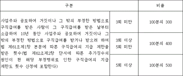 법령 계산식·도표