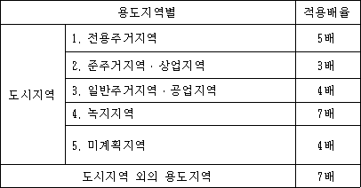 법령 계산식·도표