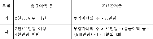 법령 계산식·도표