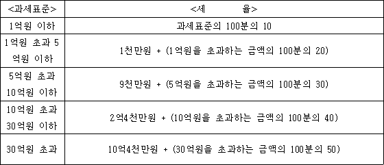 법령 계산식·도표