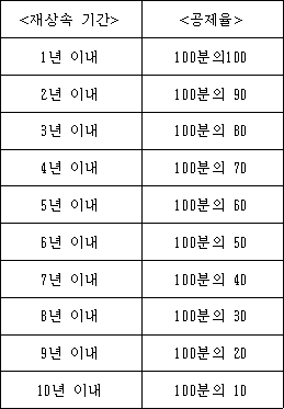 법령 계산식·도표