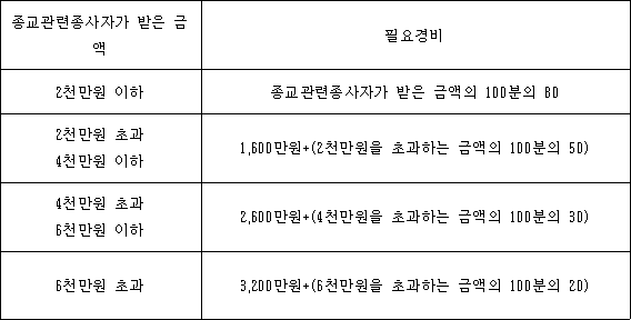 법령 계산식·도표