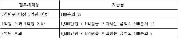 법령 계산식·도표