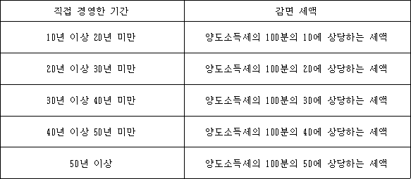 법령 계산식·도표