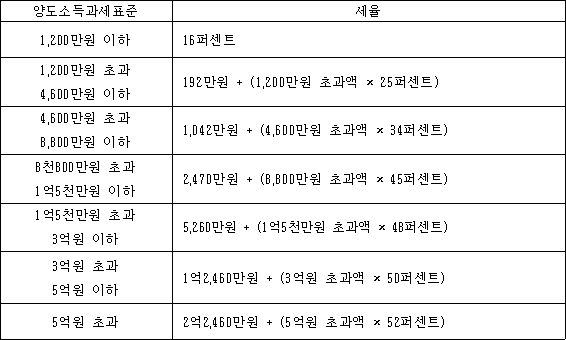 법령 계산식·도표