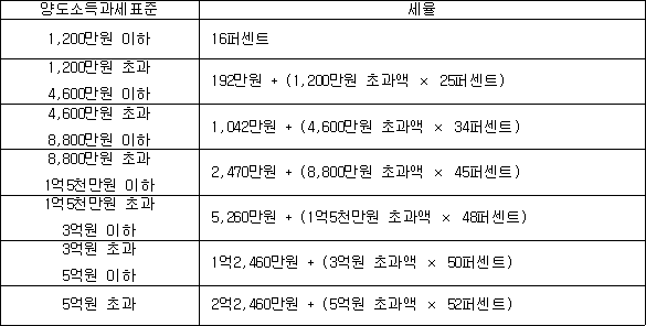 법령 계산식·도표