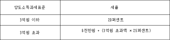 법령 계산식·도표