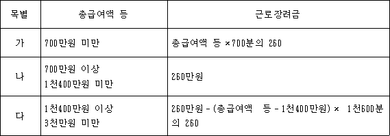 법령 계산식·도표