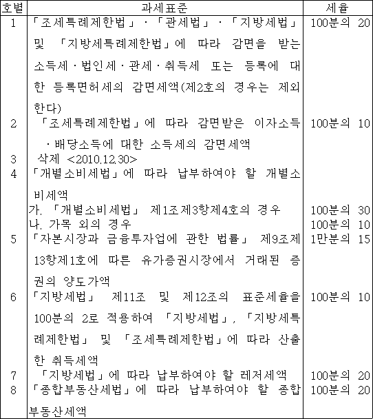 법령 계산식·도표