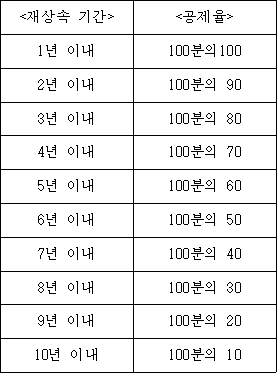 법령 계산식·도표