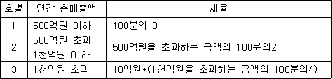 법령 계산식·도표