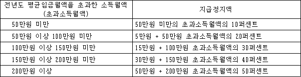 법령 계산식·도표