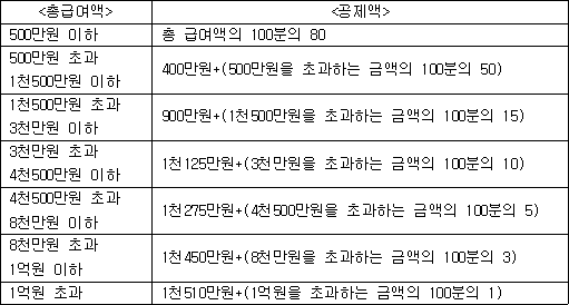 법령 계산식·도표