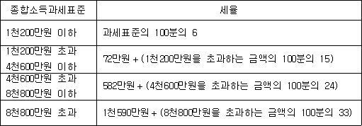 법령 계산식·도표