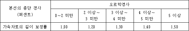 법령 계산식·도표