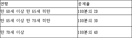 법령 계산식·도표