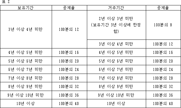 법령 계산식·도표