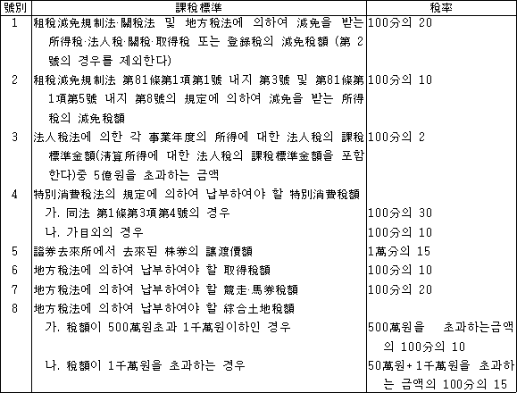 법령 계산식·도표