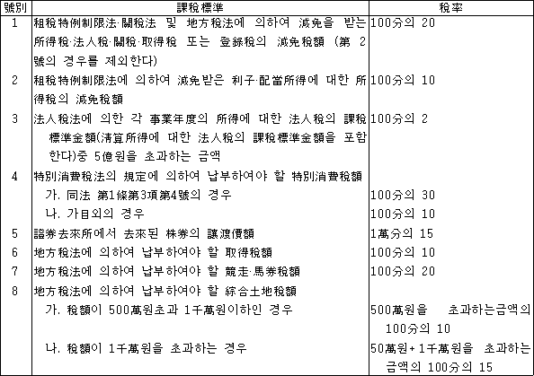 법령 계산식·도표
