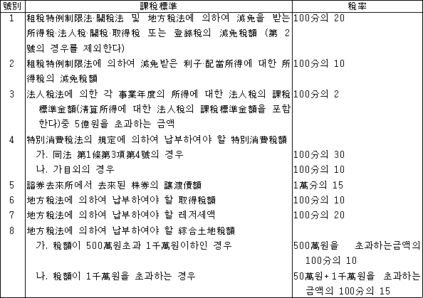 법령 계산식·도표